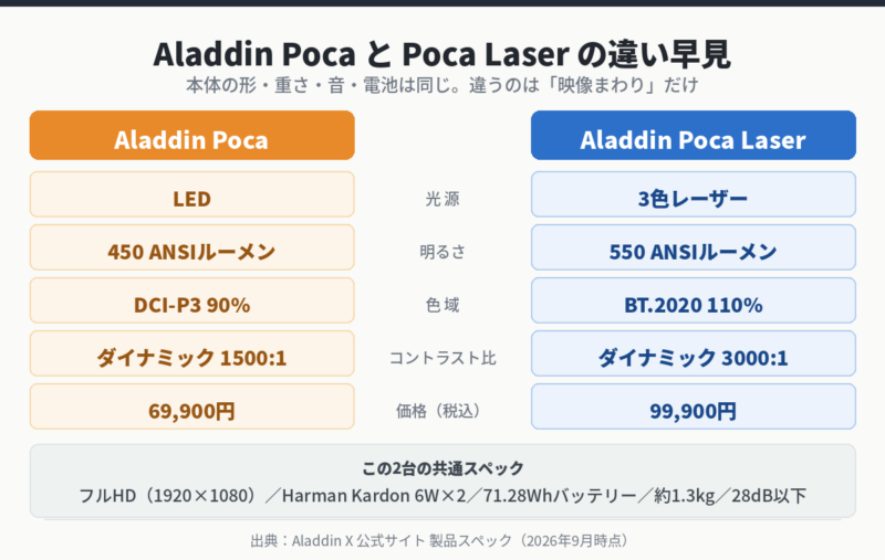 Aladdin PocaとPoca Laserのスペックを比較した早見図