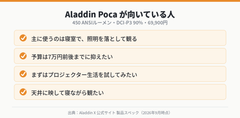Aladdin Pocaが向いている人の条件をまとめた図