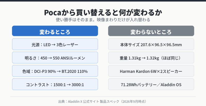 PocaからPoca Laserへ買い替えたときに変わる項目と変わらない項目の図