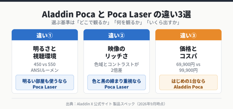 Aladdin PocaとPoca Laserの3つの違いをまとめた図