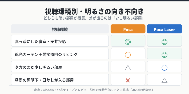視聴環境ごとにAladdin PocaとPoca Laserの明るさの向き不向きを整理した表
