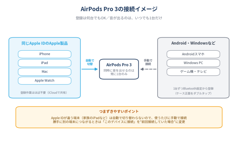 AirPods Pro 3の接続イメージ図。同じApple IDのiPhone・iPad・Mac・Apple Watchとは自動で切り替わり、Android・Windowsは手動で接続。登録台数は自由だが同時に音を出せるのは1台のみ。