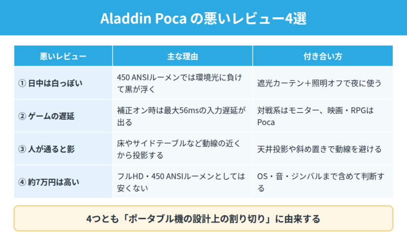 Aladdin Pocaの悪いレビュー4つの一覧表。日中は白っぽい、ゲームの遅延、人が通ると影、約7万円は高いという4点と、それぞれの理由と付き合い方。