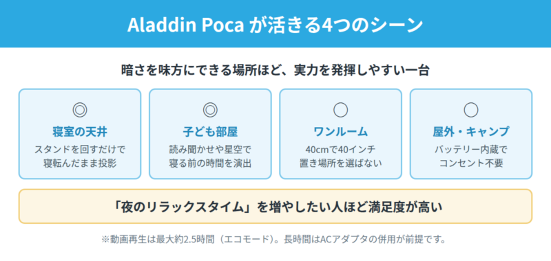 Aladdin Pocaが活きる4つのシーンの図解。寝室の天井投影、子ども部屋での読み聞かせや星空、ワンルームでの短距離投影、バッテリー内蔵を生かした屋外やキャンプ。