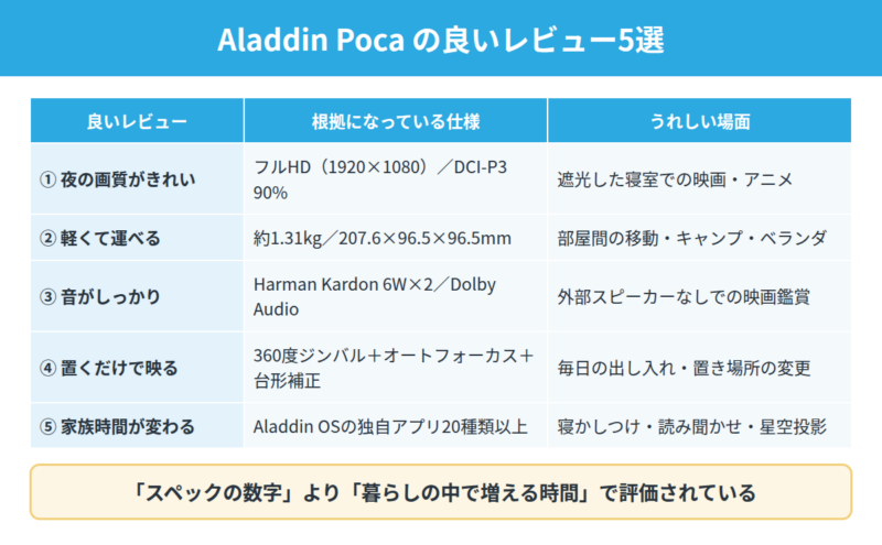 Aladdin Pocaの良いレビュー5つの一覧表。夜の画質、約1.31kgの軽さ、Harman Kardon製スピーカー、置くだけで映る自動補正、家族で楽しめるコンテンツと、その根拠になる仕様。