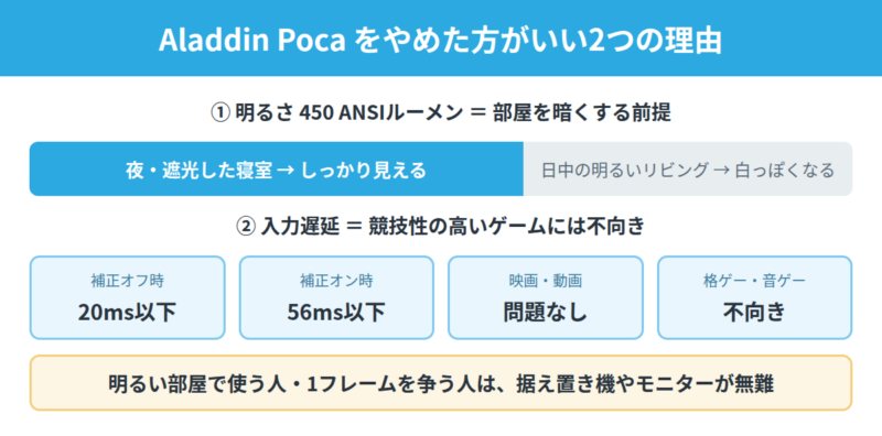 Aladdin Pocaをやめた方がいい2つの理由の図解。450ANSIルーメンは夜や遮光した寝室向けで日中の明るいリビングでは白っぽくなること、入力遅延は補正オフで20ミリ秒以下、補正オンで56ミリ秒以下で格闘ゲームや音楽ゲームには不向きなこと。