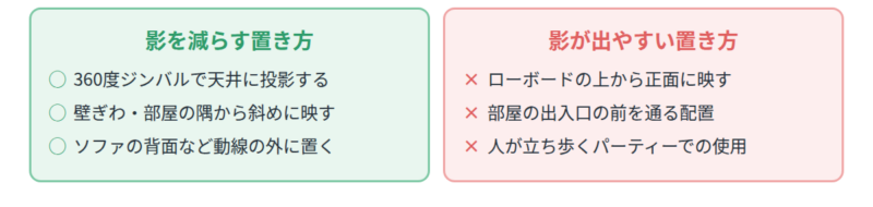 人が前を通ると画面に影が出る仕組みの図解。本体を床や棚に置くと光の通り道が人の歩く高さと重なり、前を横切ると影が出る。対策は天井投影や斜め置き、動線の外への設置。