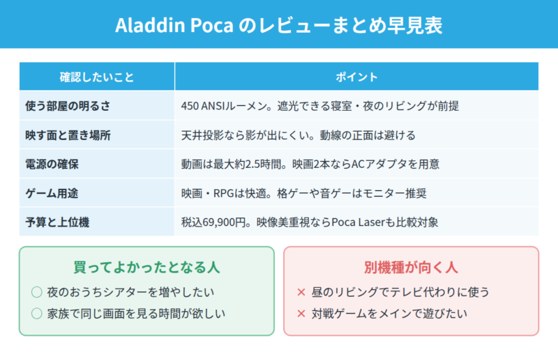 Aladdin Pocaのレビューまとめ早見表。使う部屋の明るさ、映す面と置き場所、電源の確保、ゲーム用途、予算と上位機の5項目の確認ポイント。
