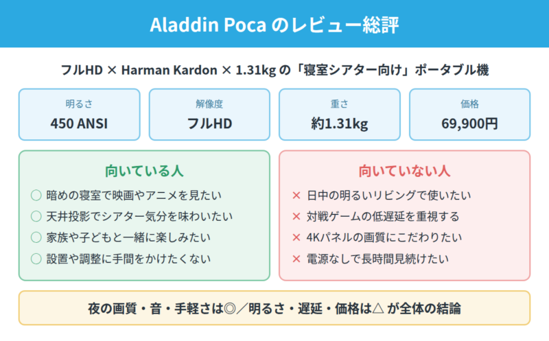Aladdin Pocaのレビュー総評。明るさ450ANSIルーメン、フルHD、約1.31kg、税込69,900円。向いているのは暗めの寝室で映画を見たい人や家族で楽しみたい人、向いていないのは日中の明るいリビングで使いたい人や対戦ゲームの低遅延を重視する人。