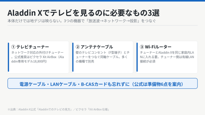 Aladdin Xでテレビを見るのに必要なもの3選 テレビチューナー・アンテナケーブル・Wi-Fiルーター
