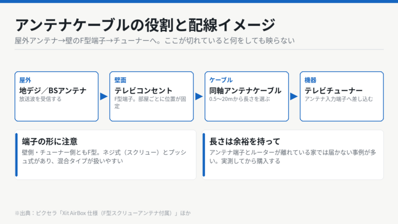 アンテナケーブルの役割と配線イメージ 屋外アンテナから壁のF型端子を経てテレビチューナーへ