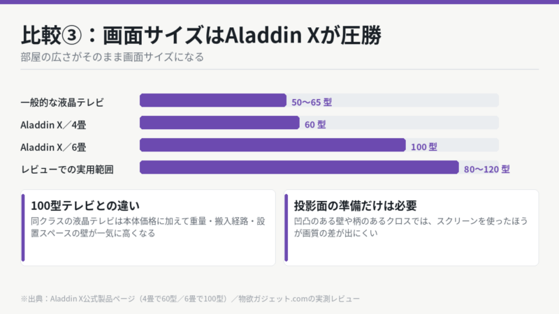 比較3 画面サイズ 4畳で60型6畳で100型と一般的な液晶テレビの比較