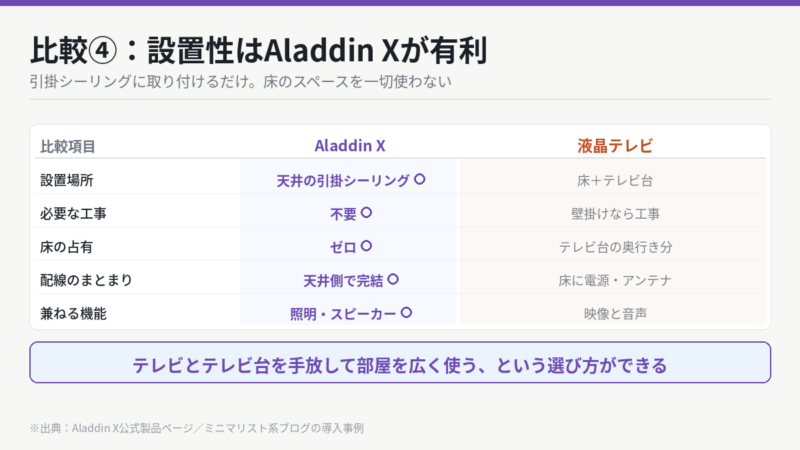 比較4 設置性 引掛シーリング設置のAladdin Xとテレビ台が必要な液晶テレビの比較