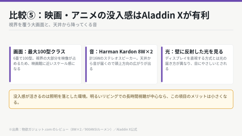 比較5 映画アニメの没入感 大画面とHarman Kardon 8W×2スピーカー