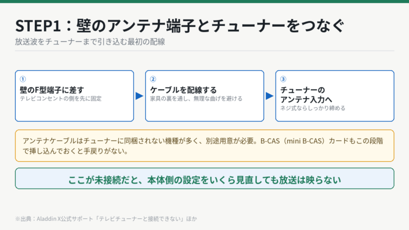 STEP1 壁のアンテナ端子とテレビチューナーをアンテナケーブルでつなぐ手順