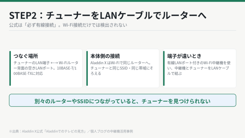 STEP2 テレビチューナーをLANケーブルでWi-Fiルーターにつなぐ手順