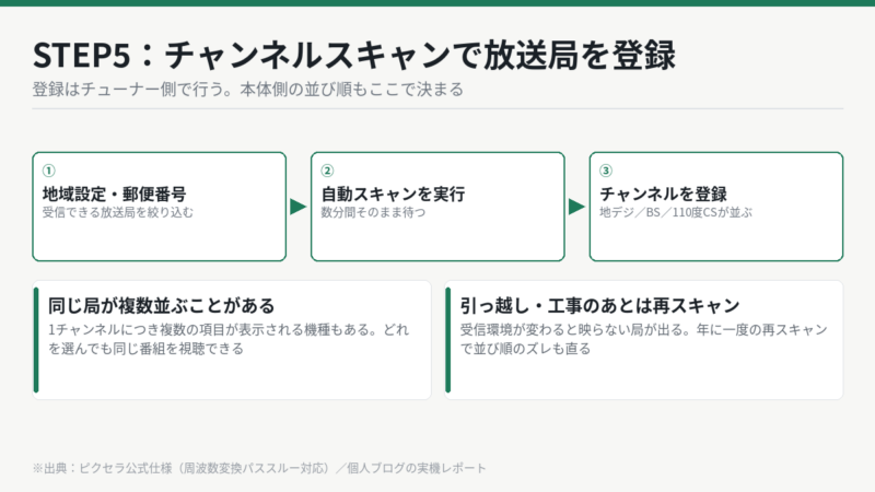 STEP5 チャンネルスキャンで地デジ・BSの放送局を登録する手順