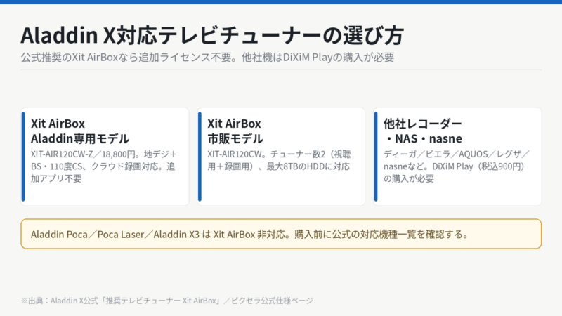 Aladdin X対応テレビチューナーの選び方 Xit AirBox専用モデルと市販モデル、他社レコーダーの違い