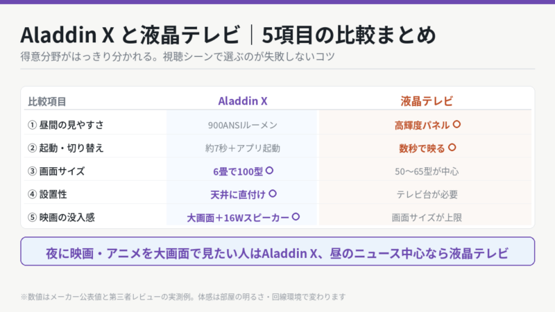 Aladdin Xと液晶テレビの5項目比較まとめ 明るさ・起動速度・画面サイズ・設置性・没入感
