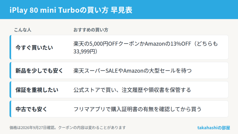 ALLDOCUBE iPlay 80 mini Turboの買い方の早見表。今すぐ買うなら楽天のクーポンかAmazonの13%OFFでどちらも33,999円、安く買うなら大型セールを待つ、保証重視なら公式ストアで買い注文履歴を保管、中古は購入証明書を確認