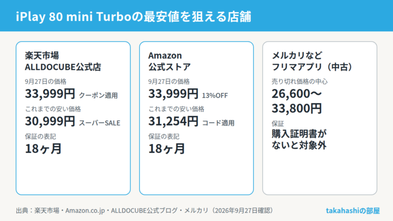 ALLDOCUBE iPlay 80 mini Turboの最安値を狙える3つの店舗の比較。楽天市場の公式店とAmazonの公式ストアはどちらも33,999円で保証の表記は18ヶ月、メルカリの中古は26,600〜33,800円で保証は購入証明書しだい