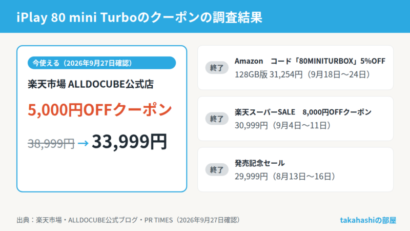 ALLDOCUBE iPlay 80 mini Turboのクーポンの調査結果。2026年9月27日時点で使えるのは楽天市場の公式店の5,000円OFFクーポンで38,999円が33,999円。終了したものはAmazonのコード80MINITURBOXで31,254円、楽天スーパーSALEで30,999円、発売記念で29,999円