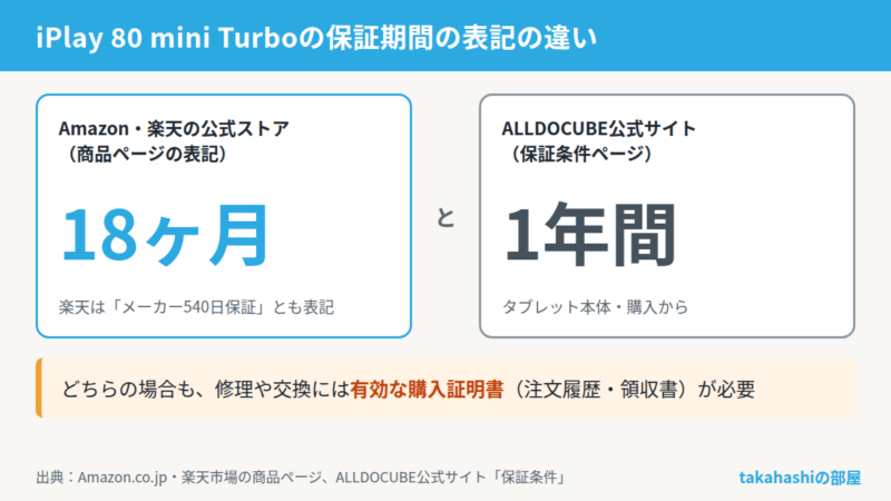 ALLDOCUBE iPlay 80 mini Turboの保証期間の表記の違い。Amazonと楽天の公式ストアの商品ページは18ヶ月、ALLDOCUBE公式サイトの保証条件は本体が購入から1年間で、どちらも修理や交換には有効な購入証明書が必要