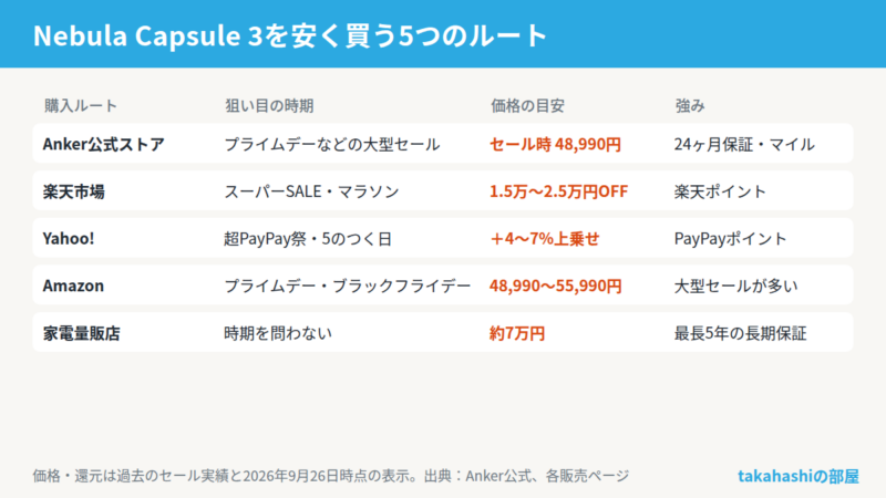 Nebula Capsule 3を安く買う5つのルートの早見図。公式ストアはセール時48,990円で最長24ヶ月保証とマイル還元、楽天はスーパーSALEやお買い物マラソンで15,000〜25,000円OFFクーポン、Yahoo!は超PayPay祭で+7%、Amazonは大型セールで48,990〜55,990円、家電量販店は約7万円で最長5年の長期保証