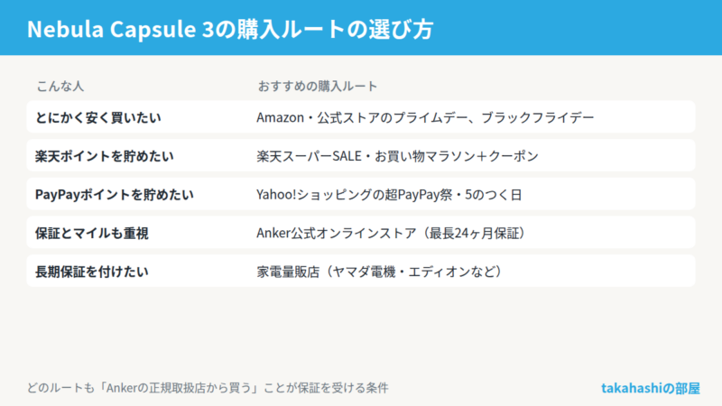 Nebula Capsule 3の購入ルートの選び方のまとめ。安さ優先ならプライムデーやブラックフライデー、楽天ポイント派は楽天スーパーSALEやお買い物マラソンのクーポン、PayPayポイント派は超PayPay祭、保証とマイル重視は公式ストア、長期保証なら家電量販店