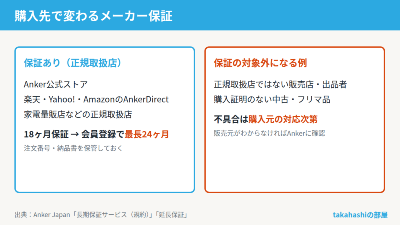 購入先ごとのNebula Capsule 3のメーカー保証の早見図。Anker公式ストア、各モールのAnkerDirect、家電量販店などの正規取扱店は18ヶ月保証で会員登録すると最長24ヶ月、正規取扱店ではない販売店や出品者、購入証明のない中古・フリマは保証の対象外