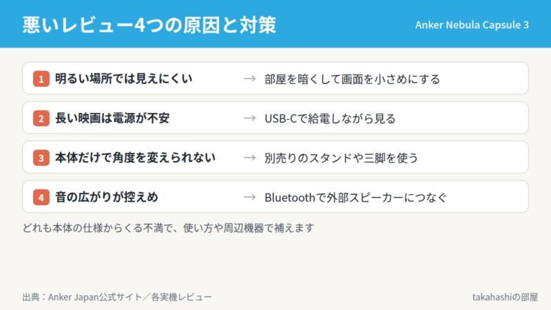 Anker Nebula Capsule 3の悪いレビュー4つと対策。明るさは部屋を暗くする、再生時間はUSB-C給電、角度はスタンドや三脚、音の広がりは外部スピーカーで補える