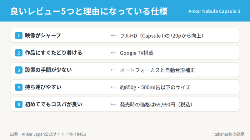 Anker Nebula Capsule 3の良いレビュー5つ。フルHDのシャープな映像、Google TVの操作性、自動補正の手軽さ、約850gの持ち運びやすさ、初めてでも選びやすいコスパ