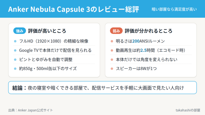 Anker Nebula Capsule 3のレビュー総評。フルHD・Google TV・自動補正・約850gが強みで、明るさ200ANSIルーメンと再生約2.5時間が弱点。暗くできる部屋で見る人に向いている