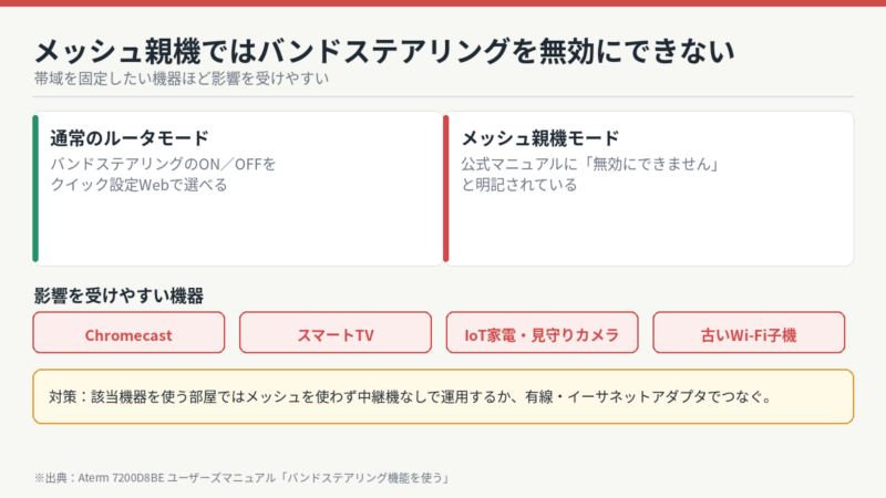 メッシュ親機ではバンドステアリングを無効にできない 影響を受けやすい機器と対策