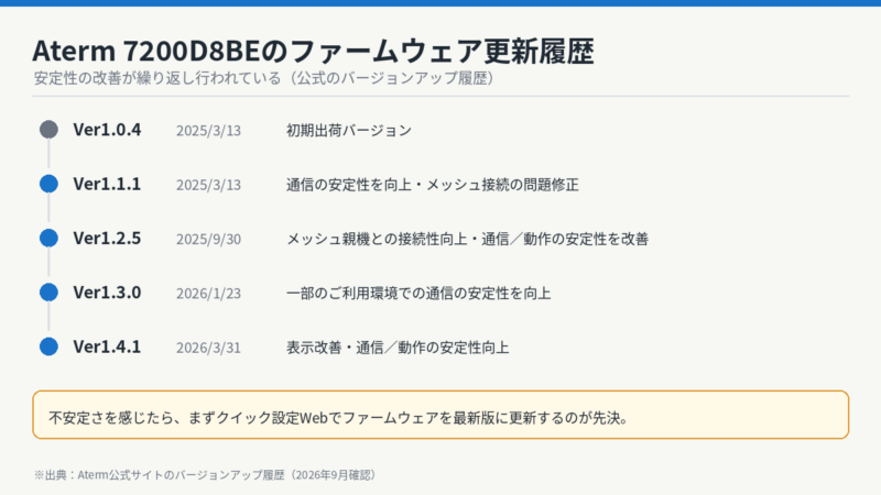 Aterm 7200D8BEのファームウェア更新履歴 Ver1.0.4からVer1.4.1までの安定性改善の流れ