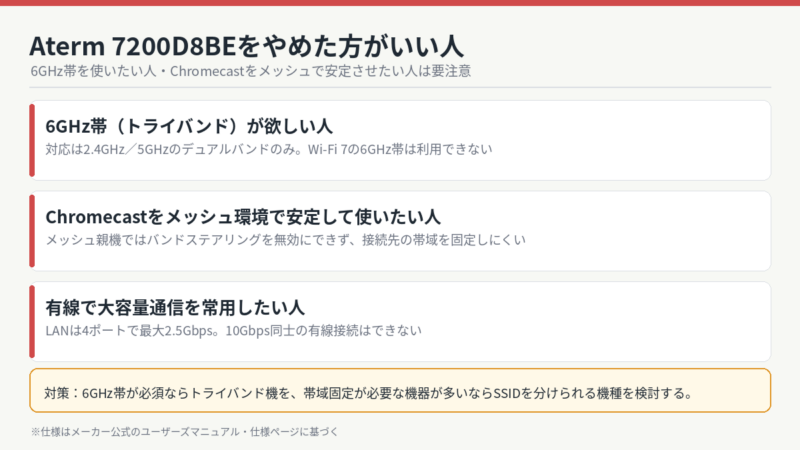 Aterm 7200D8BEをやめた方がいい人 6GHz帯が欲しい人・Chromecastをメッシュで使いたい人・有線で大容量通信をする人