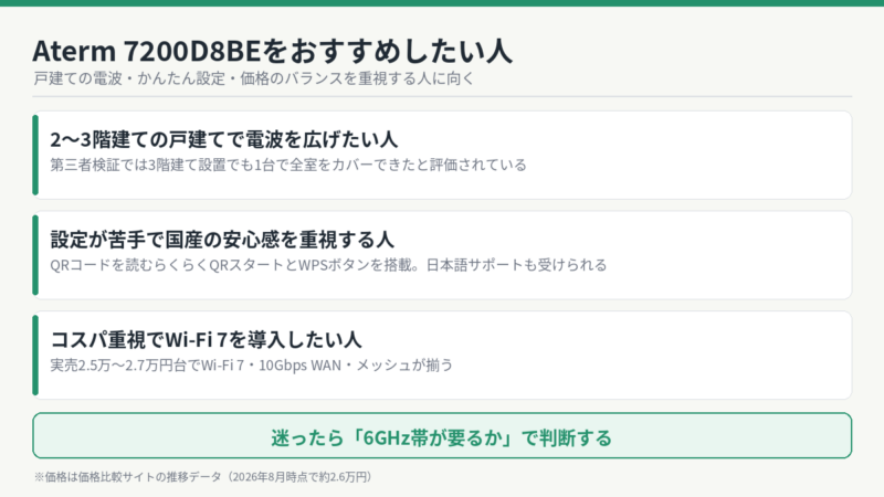 Aterm 7200D8BEをおすすめしたい人 2〜3階建て戸建て・設定が苦手な人・コスパ重視の人