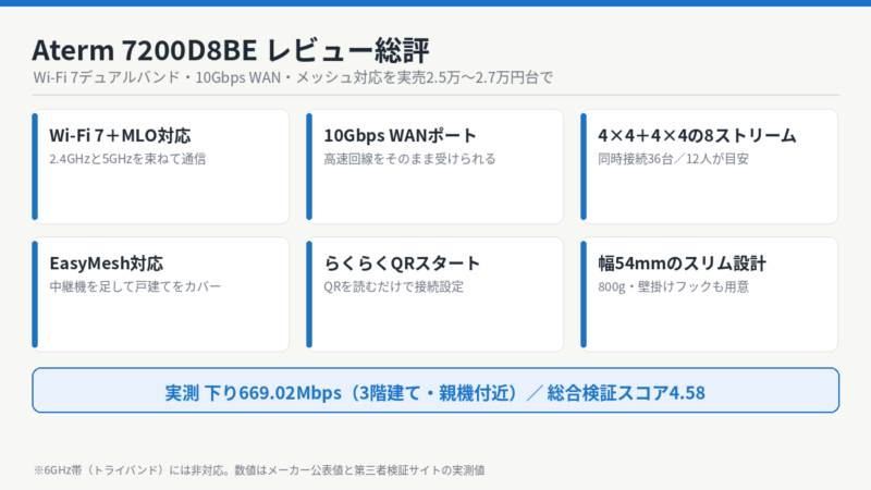 Aterm 7200D8BEのレビュー総評 Wi-Fi 7とMLO・10Gbps WAN・8ストリーム・EasyMesh・らくらくQRスタート・幅54mmの6つの特徴