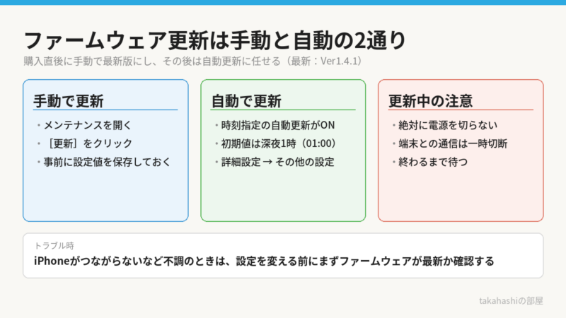 Aterm 7200D8BEのファームウェア更新方法の図。手動はメンテナンスのファームウェア更新から更新をクリック、自動は時刻指定バージョンアップ機能が初期値ONで深夜1時に更新。更新中は電源を切らない、通信は一時切断される。最新はVer1.4.1。