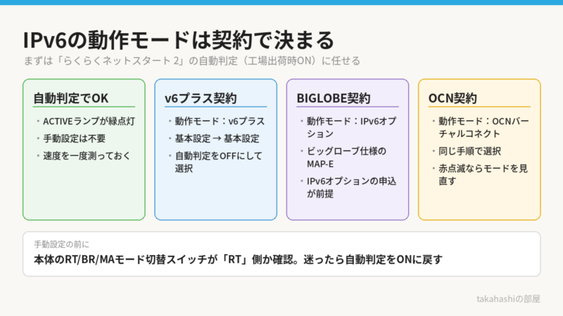 Aterm 7200D8BEのIPv6接続設定の判断図。らくらくネットスタート2でACTIVEランプが緑点灯なら設定不要。自動判定されない場合は契約に合わせて、v6プラスはv6プラス、BIGLOBEはIPv6オプション、OCNはOCNバーチャルコネクトを基本設定の動作モードで選ぶ。