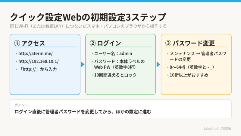 Aterm 7200D8BEのクイック設定Webにログインする3ステップの図。ブラウザでhttp://aterm.me/またはhttp://192.168.10.1/を開く、ユーザー名adminと本体ラベルのWeb PW（英数字8桁）でログイン、メンテナンスから管理者パスワードを変更する。