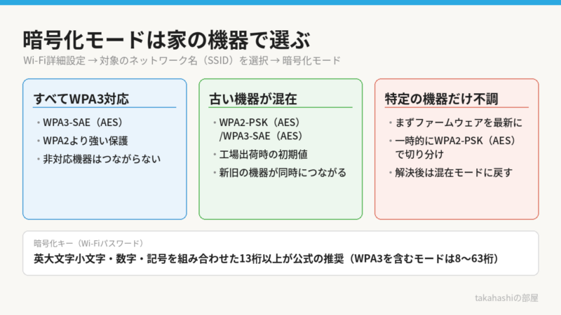 Aterm 7200D8BEの暗号化モードの選び方の図。すべての機器がWPA3対応ならWPA3-SAE、古い機器が混在するならWPA2-PSK/WPA3-SAEの混在モード（初期値）。暗号化キーは英大文字小文字・数字・記号を組み合わせた13桁以上が公式の推奨。