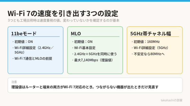 Aterm 7200D8BEでWi-Fi 7の速度を引き出す3つの設定の図。11beモードは初期値ONでWi-Fi 7通信に必須、MLOは初期値ONで2.4GHz帯と5GHz帯を同時に使う、5GHz帯のチャネル幅は初期値160MHzで不安定なら80MHz。