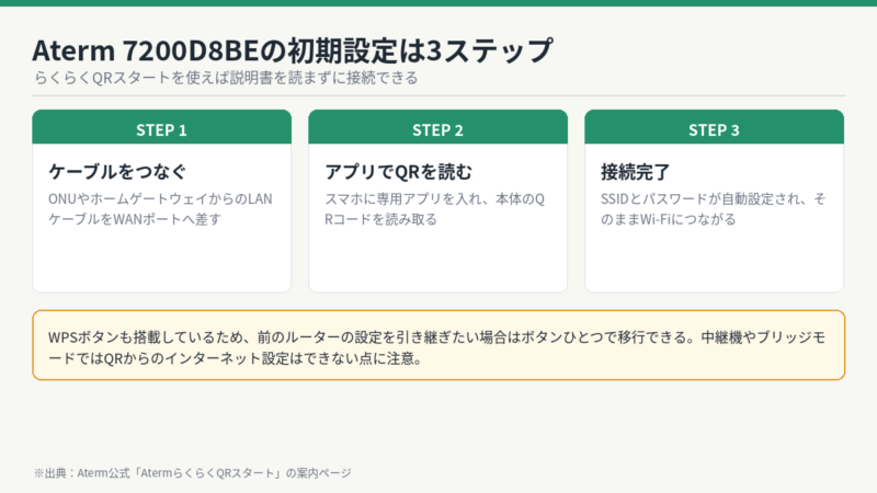 Aterm 7200D8BEの初期設定は3ステップ ケーブル接続・QRコード読み取り・接続完了