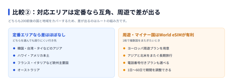 比較2 対応エリアの違い 定番エリアは互角 周遊とマイナー国はWorld eSIMが有利