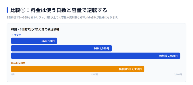 比較1 料金の違い 韓国3日間でトリファ1GB790円とWorld eSIM無制限3日2330円を比べた図