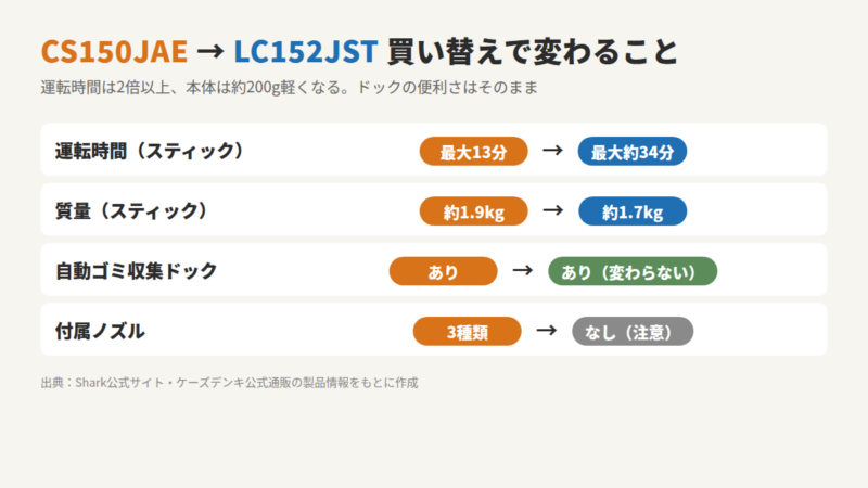 CS150JAEからLC152JSTへの買い替えで変わることの図。運転時間は最大13分から最大約34分、質量は約1.9kgから約1.7kg、自動ゴミ収集ドックは変わらない、付属ノズルは3種類からなしになる。