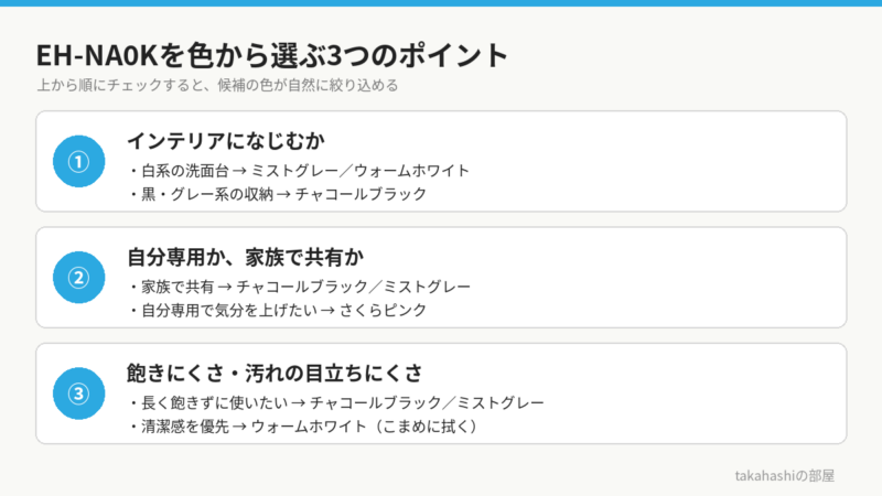 EH-NA0Kを色から選ぶ3つのポイント。1インテリアになじむか、2自分専用か家族で共有か、3飽きにくさと汚れの目立ちにくさ。それぞれに合う色の目安。