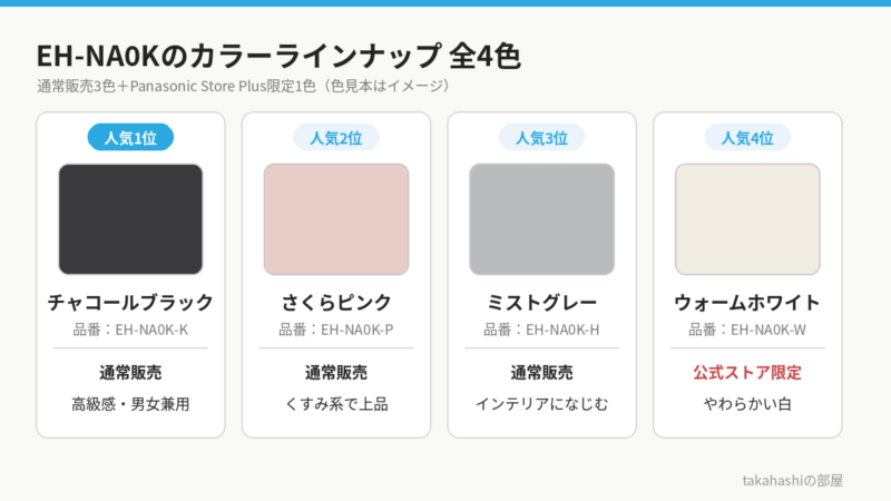 パナソニック ナノケア EH-NA0Kのカラーラインナップ全4色。人気1位チャコールブラック（EH-NA0K-K）、2位さくらピンク（-P）、3位ミストグレー（-H）は通常販売、4位ウォームホワイト（-W）はPanasonic Store Plus限定。