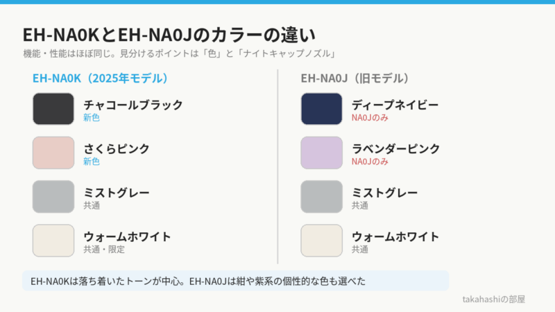 EH-NA0KとEH-NA0Jのカラー比較。EH-NA0Kはチャコールブラックとさくらピンクが新色、ミストグレーとウォームホワイトは共通。EH-NA0Jのみのカラーはディープネイビーとラベンダーピンク。